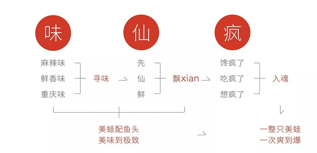 \"味仙瘋品牌定位,品牌形象升級\"