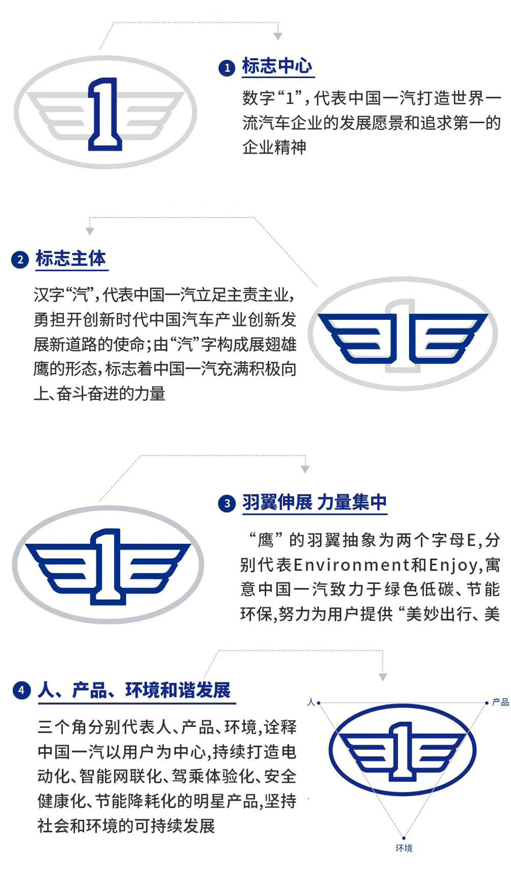 \"中國一汽官方釋義,品牌logo扁平化\"