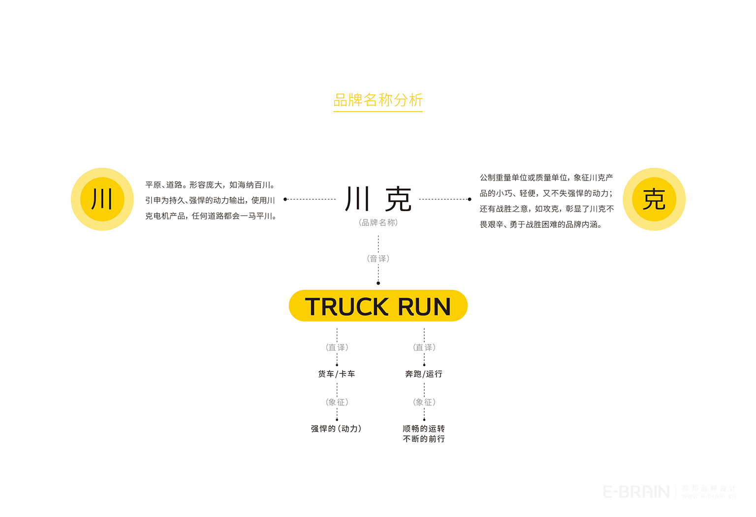 品牌名稱分析