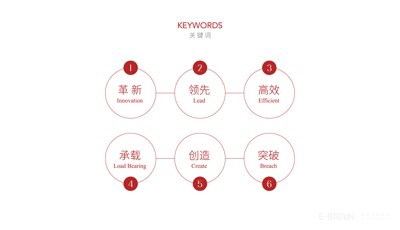 品牌設計-關(guān)鍵詞提煉