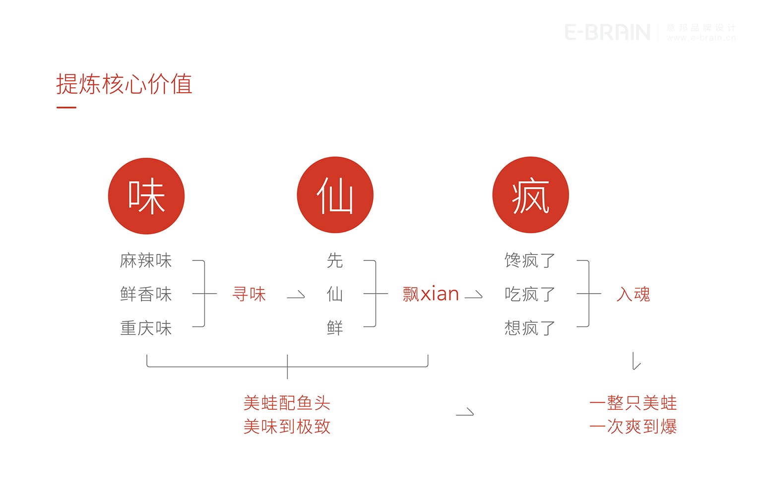 品牌核心價(jià)值提煉