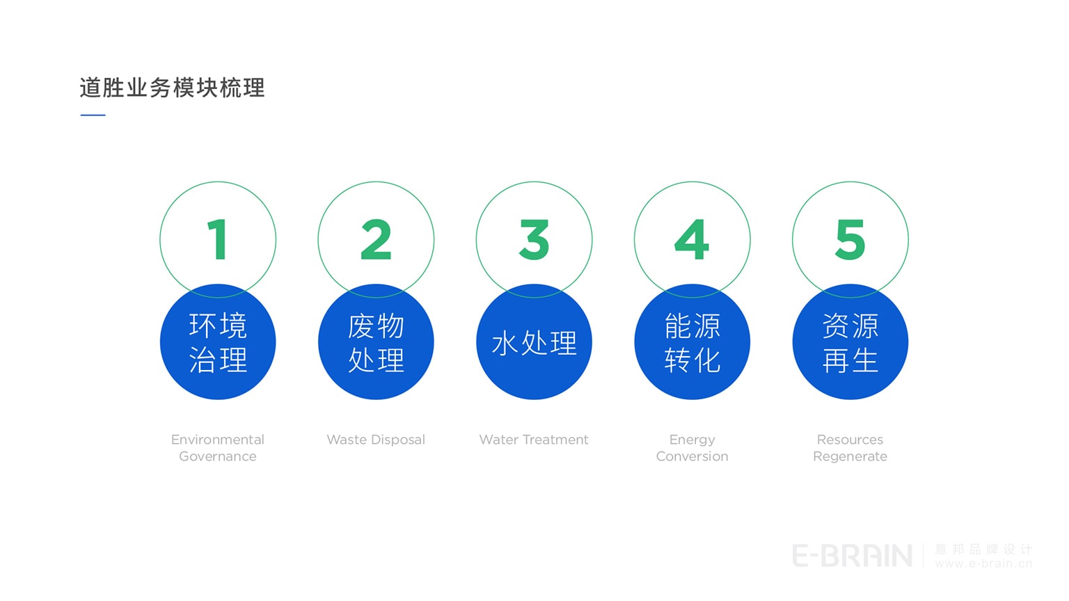 環(huán)境治理品牌設計